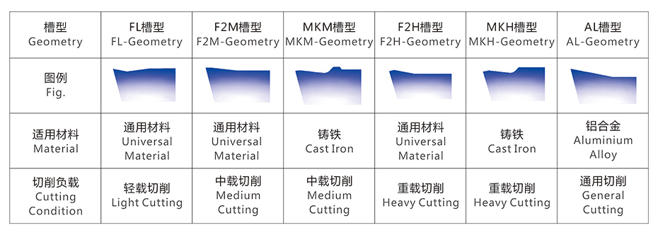 刀片槽型